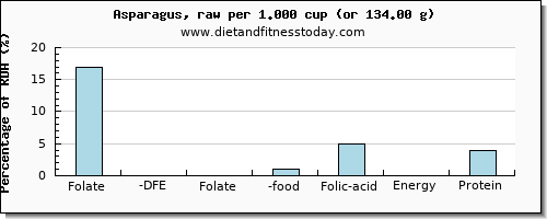 folate, dfe and nutritional content in folic acid in asparagus